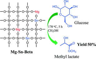 Graphical abstract: Promotion effect of Mg on a post-synthesized Sn-Beta zeolite for the conversion of glucose to methyl lactate