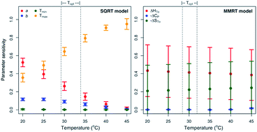 Graphical abstract: Assessing thermodynamic parameter sensitivity for simulating temperature responses of soil nitrification