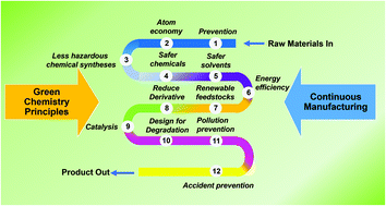 Graphical abstract: Continuous manufacturing – the Green Chemistry promise?