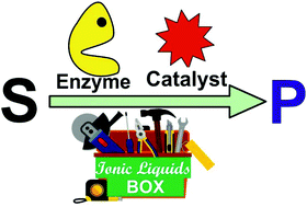 Graphical abstract: Ionic liquids as an enabling tool to integrate reaction and separation processes