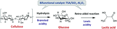 Graphical abstract: Cellulose conversion into lactic acid over supported HPA catalysts