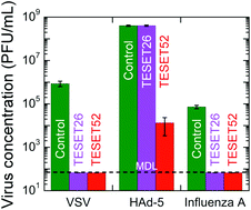 Graphical abstract: Inherently self-sterilizing charged multiblock polymers that kill drug-resistant microbes in minutes