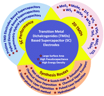 Graphical abstract: Recent trends in transition metal dichalcogenide based supercapacitor electrodes