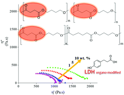 Graphical abstract: Chain extender effect of 3-(4-hydroxyphenyl)propionic acid/layered double hydroxide in biopolyesters containing the succinate moiety