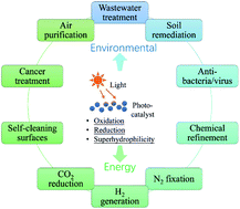 Graphical abstract: Tungsten oxide-based visible light-driven photocatalysts: crystal and electronic structures and strategies for photocatalytic efficiency enhancement