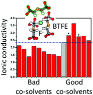 Graphical abstract: Fluoride-ion solvation in non-aqueous electrolyte solutions