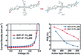 Graphical abstract: Efficient as-cast thick film small-molecule organic solar cell with less fluorination on the donor