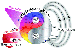 Graphical abstract: Exploring the dual functionality of an ytterbium complex for luminescence thermometry and slow magnetic relaxation