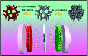 Graphical abstract: An engineered self-supported electrocatalytic cathode and dendrite-free composite anode based on 3D double-carbon hosts for advanced Li–SeS2 batteries