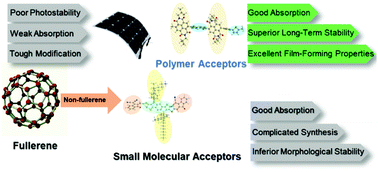 Graphical abstract: Recent advances of polymer acceptors for high-performance organic solar cells