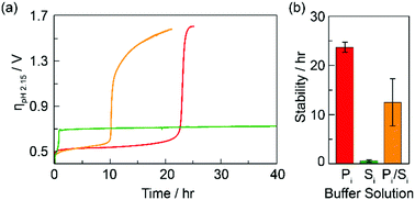 Graphical abstract: Role of electrolyte composition on the acid stability of mixed-metal oxygen evolution catalysts