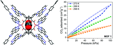 Graphical abstract: Mixed donor, phenanthroline photoactive MOFs with favourable CO2 selectivity