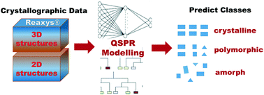 Graphical abstract: Machine learning methods to predict the crystallization propensity of small organic molecules