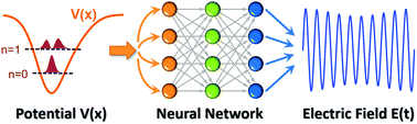 Graphical abstract: Harnessing deep neural networks to solve inverse problems in quantum dynamics: machine-learned predictions of time-dependent optimal control fields