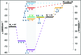 Graphical abstract: Three states global fittings with improved long range: singlet and triplet states of H+3