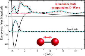 Graphical abstract: Solving complex eigenvalue problems on a quantum annealer with applications to quantum scattering resonances