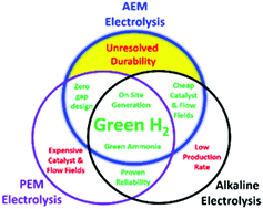 Graphical abstract: Durability of anion exchange membrane water electrolyzers