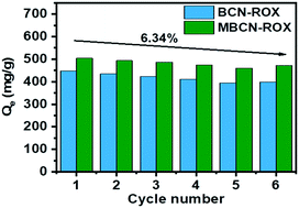 Graphical abstract: Adsorption performance and mechanism of antibiotics from aqueous solutions on porous boron nitride–carbon nanosheets