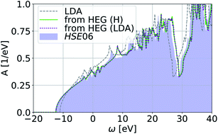 Graphical abstract: Design of auxiliary systems for spectroscopy