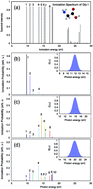 Graphical abstract: Molecular fragmentation as a way to reveal early electron dynamics induced by attosecond pulses