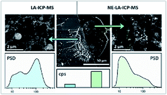 Graphical abstract: The effect of nanoparticle presence on aerosol formation during nanoparticle-enhanced laser ablation inductively coupled plasma mass spectrometry