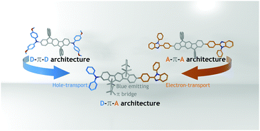 Graphical abstract: A–π–A, D–π–D and D–π–A blue emitting fluorophores based on dispiro[fluorene-9,6′-indeno[1,2-b]fluorene-12′,9′′-fluorene]