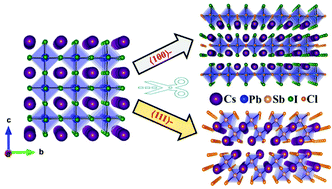 Graphical abstract: 2D layered all-inorganic halide perovskites: recent trends in their structure, synthesis and properties