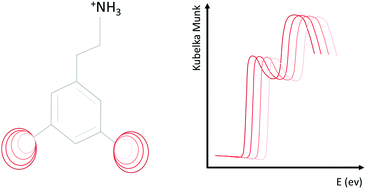 Graphical abstract: Exciton-band tuning induced by the width of the cation in 2D lead iodide perovskite hybrids