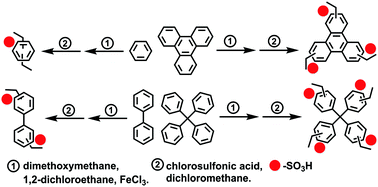 Graphical abstract: Simple and universal synthesis of sulfonated porous organic polymers with high proton conductivity