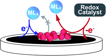 Graphical abstract: Redox mediators accelerate electrochemically-driven solubility cycling of molecular transition metal complexes