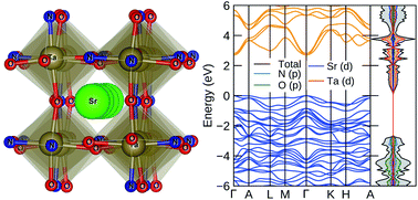 Graphical abstract: A high-throughput study of oxynitride, oxyfluoride and nitrofluoride perovskites