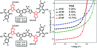 Graphical abstract: Isomerizing thieno[3,4-b]thiophene-based near-infrared non-fullerene acceptors towards efficient organic solar cells