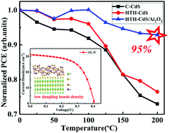 Graphical abstract: Highly efficient and thermally stable Sb2Se3 solar cells based on a hexagonal CdS buffer layer by environmentally friendly interface optimization