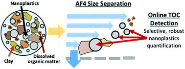 Graphical abstract: Selective quantification of nanoplastics in environmental matrices by asymmetric flow field-flow fractionation with total organic carbon detection