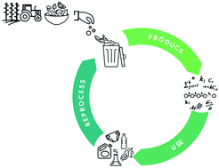 Graphical abstract: A review of thermal and thermocatalytic valorization of food waste