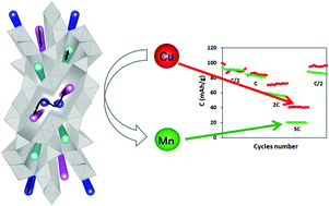 Graphical abstract: Na+ diffusion mechanism and transition metal substitution in tunnel-type manganese-based oxides for Na-ion rechargeable batteries