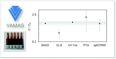 Graphical abstract: Versailles project on advanced materials and standards (VAMAS) interlaboratory study on measuring the number concentration of colloidal gold nanoparticles