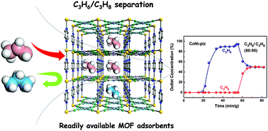 Graphical abstract: Linker micro-regulation of a Hofmann-based metal–organic framework for efficient propylene/propane separation