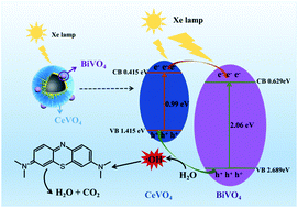 Graphical abstract: Simple glycerol-assisted and morphology controllable solvothermal synthesis of CeVO4/BiVO4 hierarchical hollow microspheres with enhanced photocatalytic activities