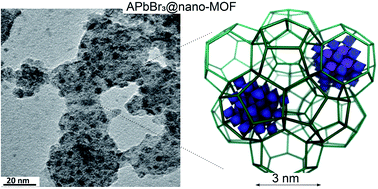 Graphical abstract: Colloidal nano-MOFs nucleate and stabilize ultra-small quantum dots of lead bromide perovskites