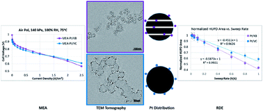 Graphical abstract: New approach for rapidly determining Pt accessibility of Pt/C fuel cell catalysts