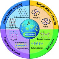 Graphical abstract: Modulating the electronic structure of nanomaterials to enhance polysulfides confinement for advanced lithium–sulfur batteries