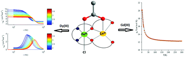 Graphical abstract: Design of FeIII–LnIII binuclear complexes using compartmental ligands: synthesis, crystal structures, magnetic properties, and ab initio analysis