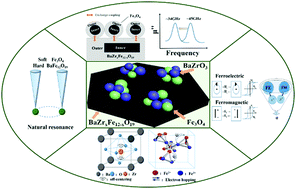 Graphical abstract: A novel and facile route for the in situ formation of composites with dual coupling interactions for considerable millimeter wave absorption performance