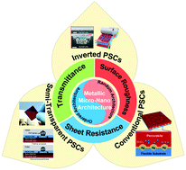 Graphical abstract: Flexible transparent electrodes based on metallic micro–nano architectures for perovskite solar cells