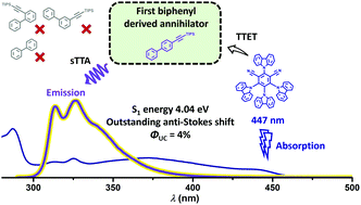 Graphical abstract: Purely organic Vis-to-UV upconversion with an excited annihilator singlet beyond 4 eV