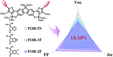 Graphical abstract: Molecular optimization of incorporating pyran fused acceptor–donor–acceptor type acceptors enables over 15% efficiency in organic solar cells