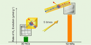 Graphical abstract: Enhanced hydrogen evolution activity of CsPbBr3 nanocrystals achieved by dimensionality change