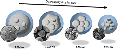 Graphical abstract: Controlled isolation and stabilisation of pure metastable carbamazepine form IV by droplet-confinement via a continuous manufacturing route