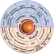 Graphical abstract: An overview of boosting lanthanide upconversion luminescence through chemical methods and physical strategies